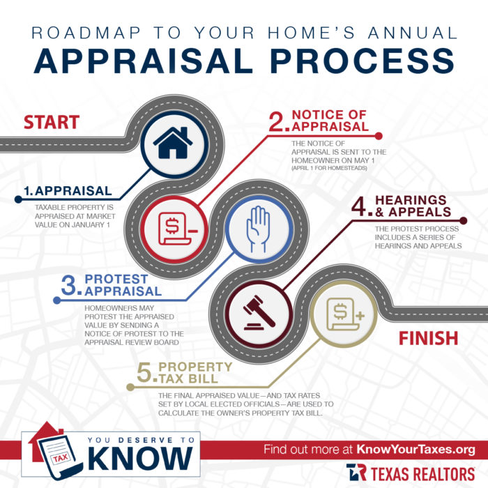 The Appraisal Process » Know Your Taxes